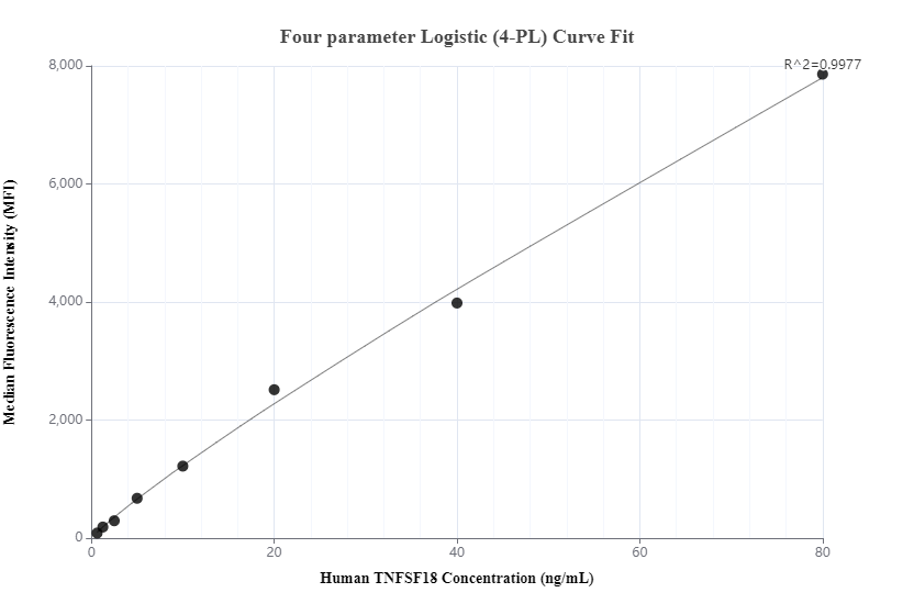 Cytometric bead array standard curve of MP01084-3